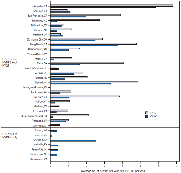 The figure shows the estimated gang-related mortality rates among 33 U.S. cities included in the National Violence Death Reporting System (NVDRS) and/or the National Youth Gang Survey (NYGS) during 2003-2008. Most cities included in this report also had high gang-related mortality rates in NYGS.
